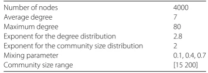 Table 2 LFR network parameters