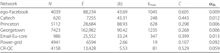 Table 3 Description of the structural properties of the real-world networks.average clustering coeﬃcient