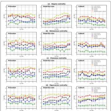 Figure 4 The relative diﬀerence of the outbreak size �r as a function of the fraction of initial spreaders f0