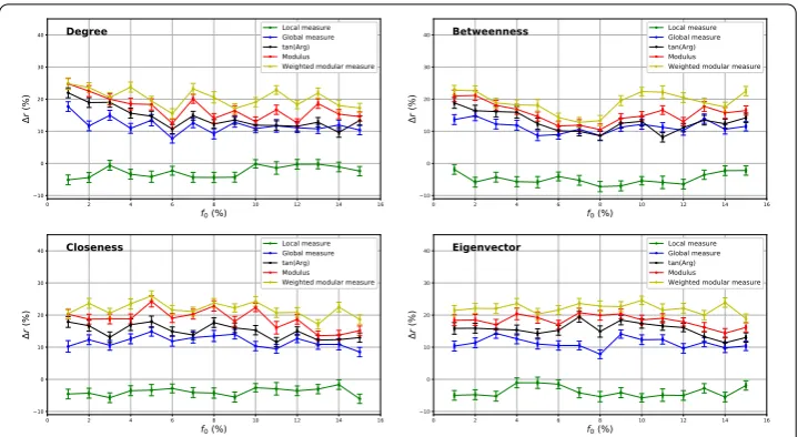 Figure 5 The relative diﬀerence of the outbreak size �r as a function of the fraction of initial spreaders f0