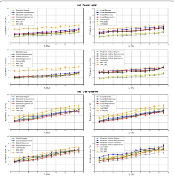 Figure 6 The epidemic size as a function of the fraction of initial spreaders f0. The standard and the modularvariations of Degree, Betweenness, Closeness and Eigenvector centrality measures as well as some alternativemeasures (i.e., Comm, Number of Neighboring Communities and Community Hub-Bridge) are tested on tworeal-world networks of diﬀerent community structure strength