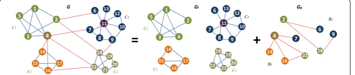 Figure 1 A toy example representing the Local network (Gl) and the Global network (Gg) associated to amodular network (G) made of four non-overlapping communities