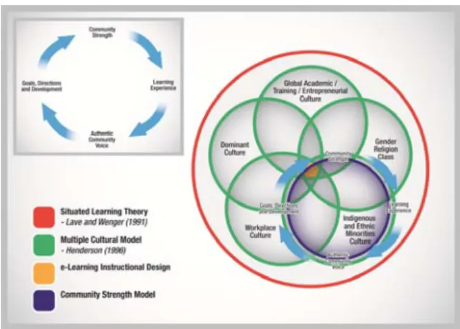 Figure 5: The Community Strength Model relative to the Multiple Cultural Model and Situated  Learning Theory