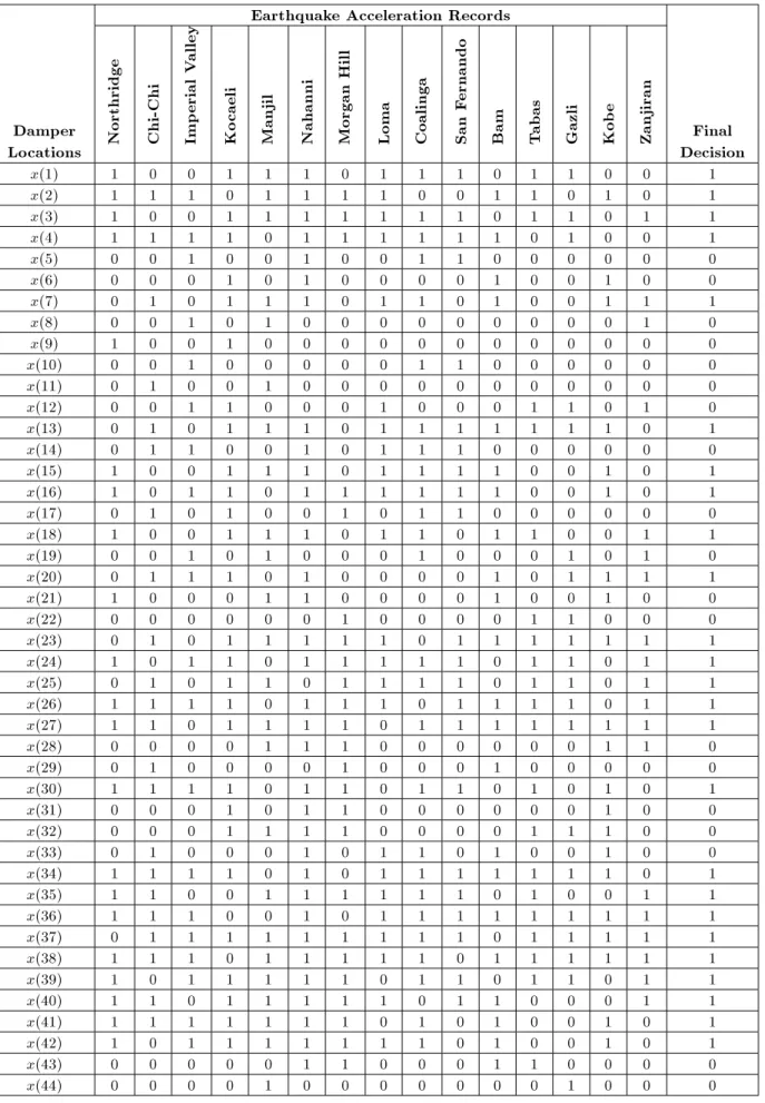 Table 3. Results of GA performance for damper locations for 15 earthquake acceleration records.