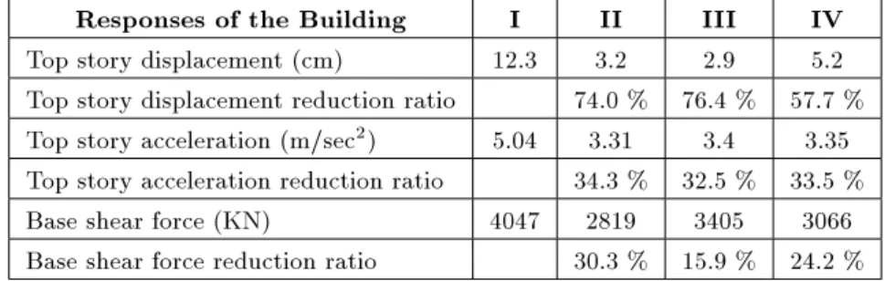 Table 4. Responses of the building and their reduction ratio for four cases.