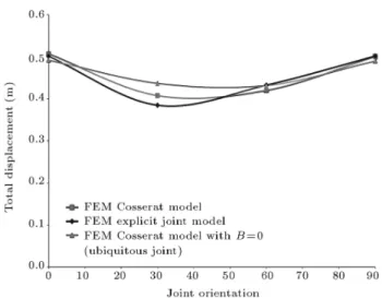 Figure 14. Geometry, mesh specications, and joint orientations for the FEM explicit joint model of a 2-D-extruded tunnel excavated in layered rock.