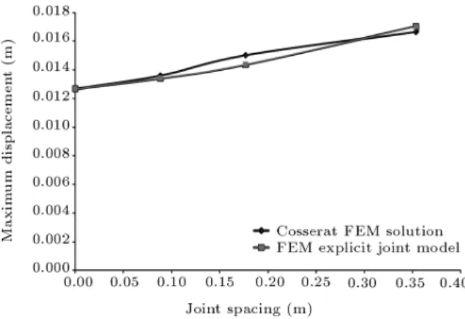 Figure 10 shows the values of the maximum displacement of the column predicted by the FEM Cosserat solution and the FEM explicit joint model.