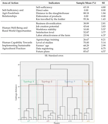 Table 4. Farms’ scores with regard to social aspects. Areas of action: Self-sufﬁciency and agri-foodchain relationships, Human well-being and rural world opportunities, and Human Capability towardsImplementing Sustainable Agricultural Practices.