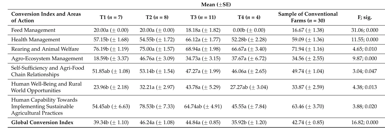 Table 5. Partial Conversion Indices (PCIs) and Global Conversion Index (GCI). Mean scores and standard error for farm typologies and sample.