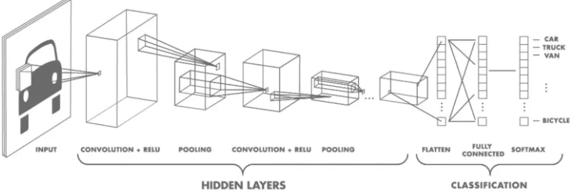 Figure 1. Basic CNN network architecture. 