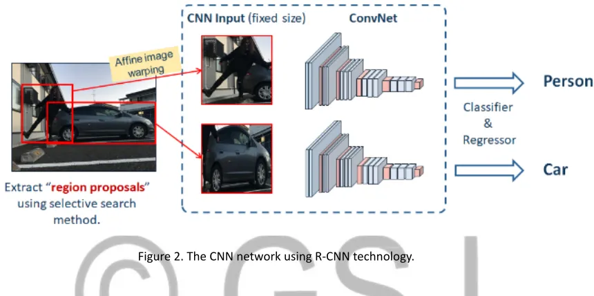 Figure 3. CNN network using Fast R-CNN technology.  