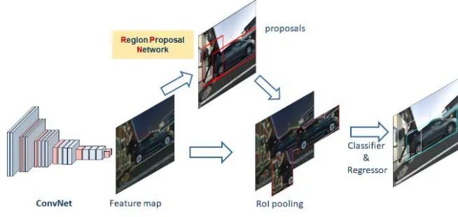 Figure 4 . The CNN network uses Faster R-CNN technology. 