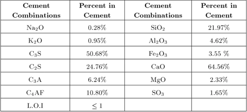 Table 2. Specications of cement used for tests.