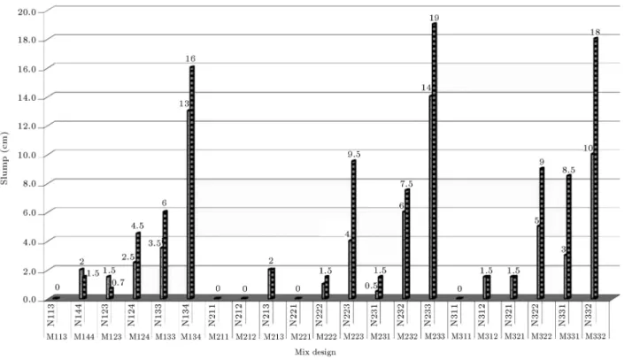 Figure 2. The slump values of magnetized and non-magnetized concrete samples.
