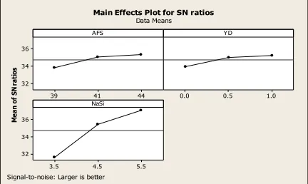 Fig 3.1: S/N ratio graph of permeability and DCS of spot determination  