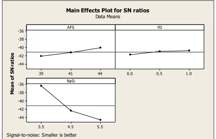 Fig 3.5: S/N ratio graph of permeability and DCS of After 24-hour experiment  