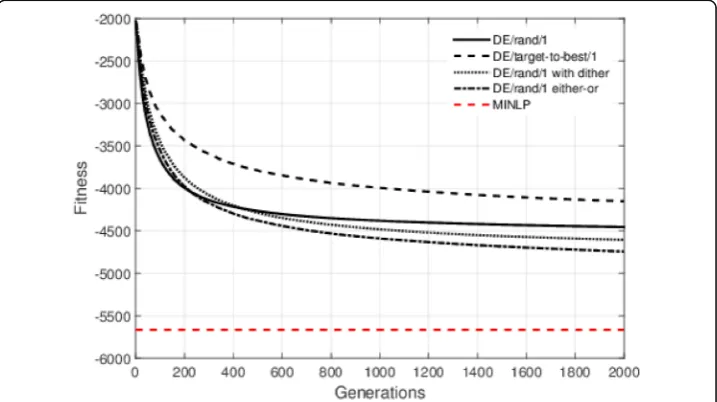 Fig. 4 Heatmaps of metaheuristic parameter tuning generated with Meta-ERM platform