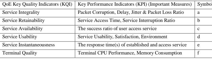 Table 1: Quality of Experience KQI's and their associated measures. (Adapted from [12]) 