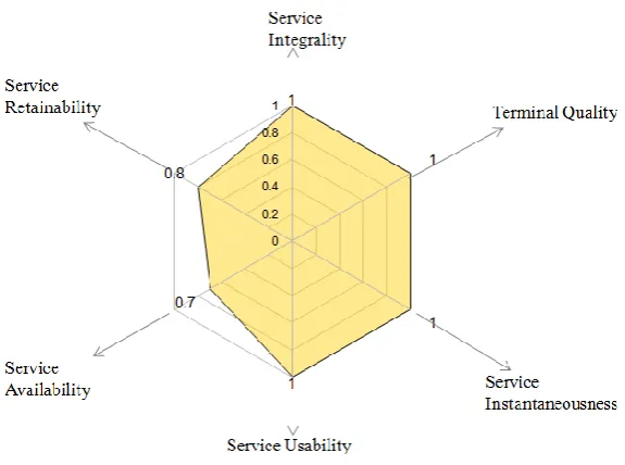 Figure 1: QoE Hexagram 