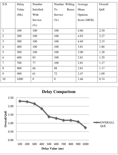 Table 2: Delay Comparison 