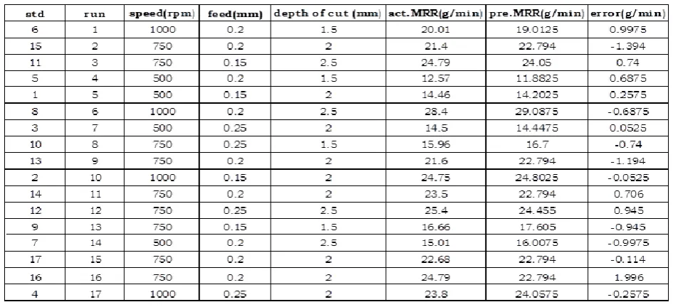 Table 4:  Comparison of Actual vs Predicted Material Removal Rate  