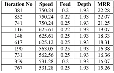 Table 7:  ten different ranges of best trial runs  
