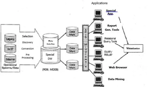 Figure 1. A strategy for business intelligence 