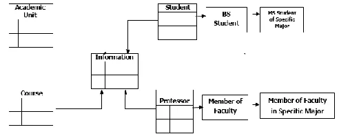 Figure 4. View of the education system using snow flake scheme   