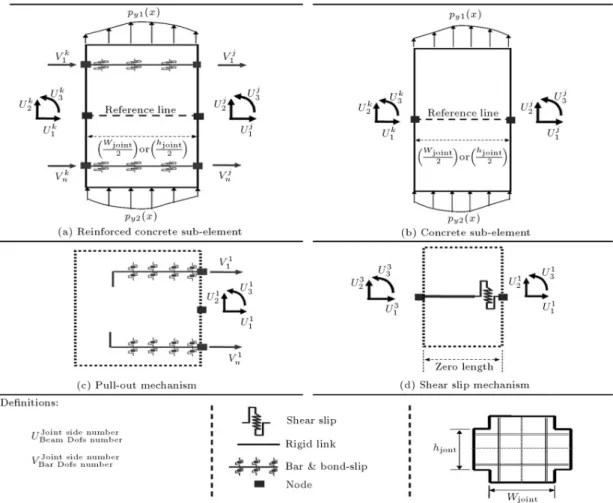 Figure 3. Joint element parts and denitions.