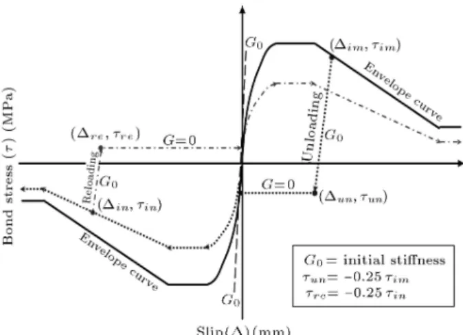 Figure 8. Cyclic bond stress-slip relation.