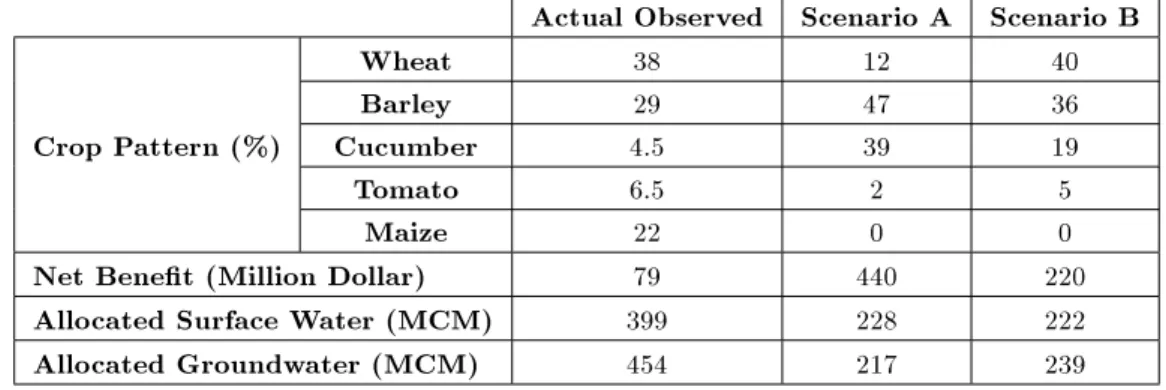 Table 3. Crop pattern, net benet and allocated surface and groundwater in observed condition and Scenarios A and B.