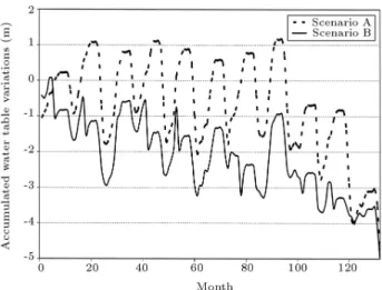 Figure 6. Comparison of cumulative groundwater table variations in Scenarios A and B.