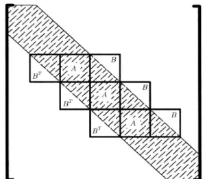Figure 2. Block triangular diagonal matrix of a repetitive structure.
