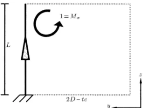 Figure 1. The new column tc, xed in F y direction.