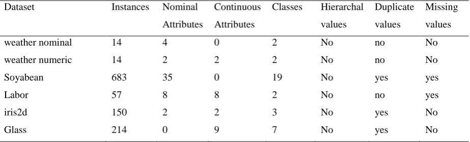 Table 1: Description of  Dataset used in Experiments 