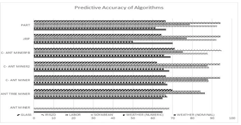 Table 2: A Comparative Study of Predictive Accuracy (average  standard deviation) different AntMiner 