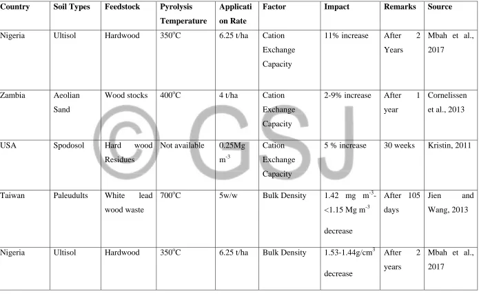 Table 2: Effects of biochar from different feedstocks on soil properties 