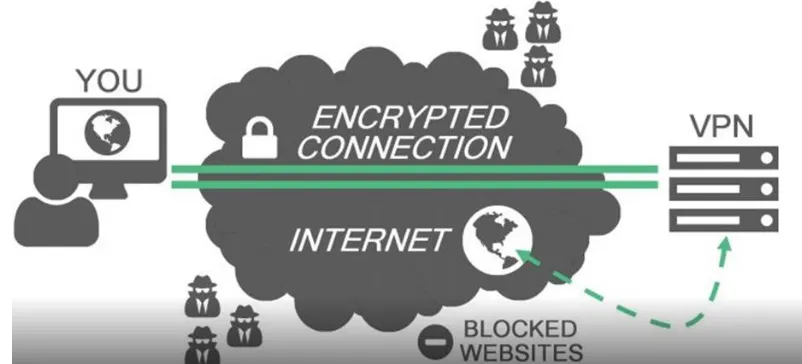 Fig 1: Schematic representation of the functioning of a VPN  