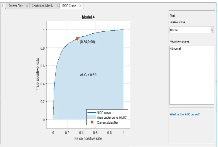 Figure 11:  A trained model on the ROC Curve of a positive class of abnormal heart   sound and Negative classes of Normal heart sound 
