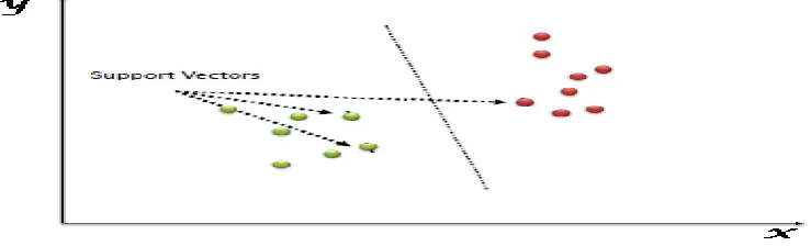 Figure 1:  Support Vector Machine 