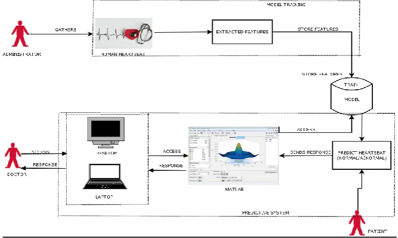Figure 2: Decision Tree 