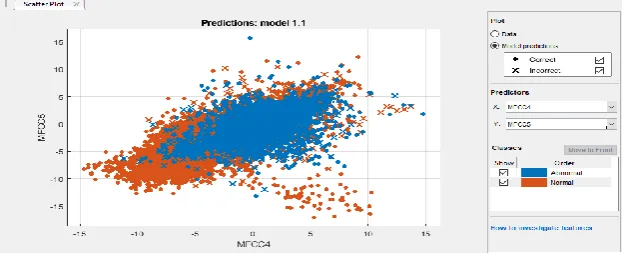Figure 5: The Model prediction that shows for quantile75 on Y-axis and quantile25 on the X-axis for both  Abnormal and Normal Heart sound 