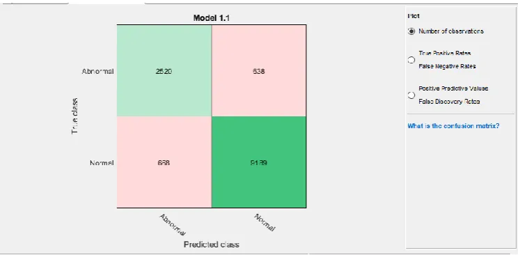 Figure 8: A trained model on the Confusion Matrix of a number of observations on the  plot 