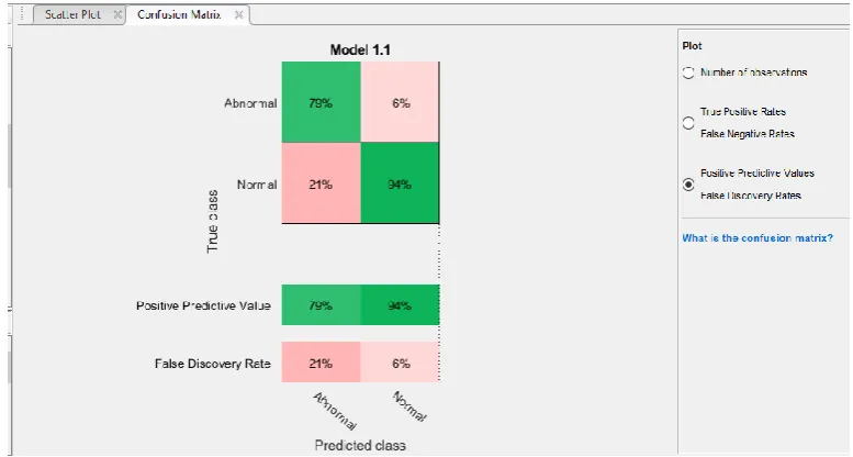 Figure 9: A trained model on the Confusion Matrix of True Positives Rates and False  Negatives Rates on the plot