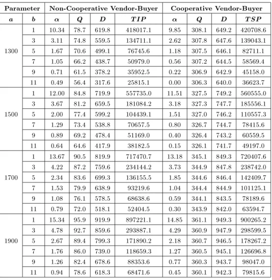 Table 1. Cooperative optimization vs. non-cooperative optimization.
