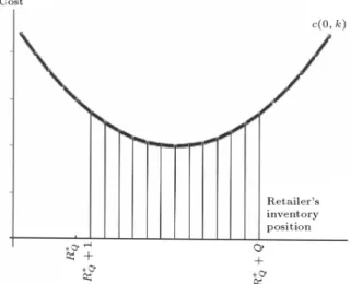 Figure 4. R  Q and the optimal set of Q sequential points are exactly after this point.
