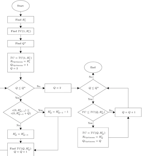 Figure 6. The suggested method to nd the optimal solution of lot size-reo point problems.