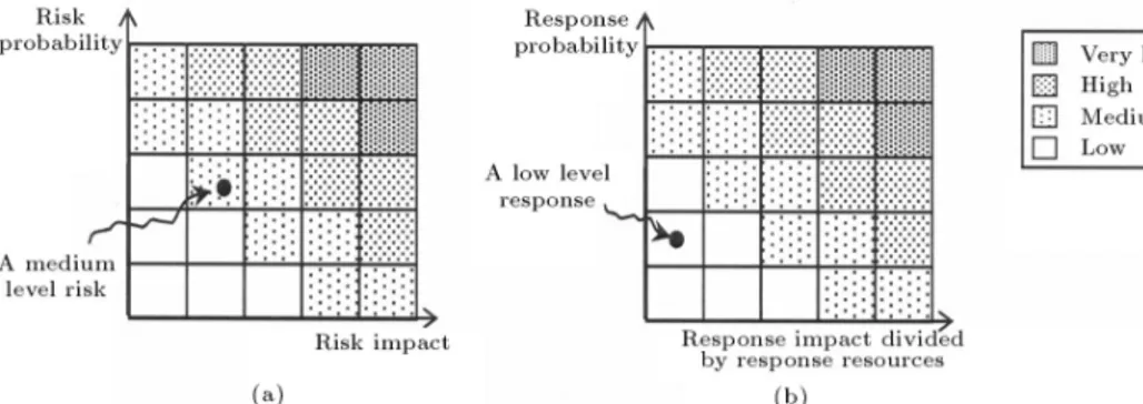 Figure 2. (a) Risk level and (b) Response level.