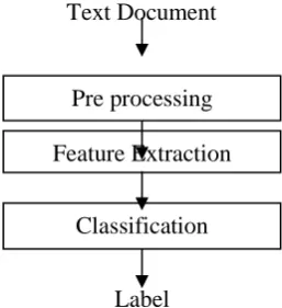 Figure 1: Framework of the text document classification 