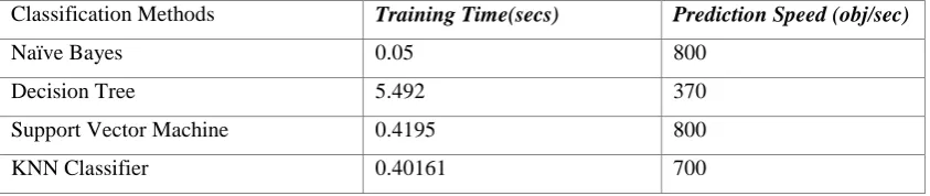 Table 3: Classificaiton time and Prediciton Speed on DbWorld Email Dataset over 5-Fold Cross ValiDation  